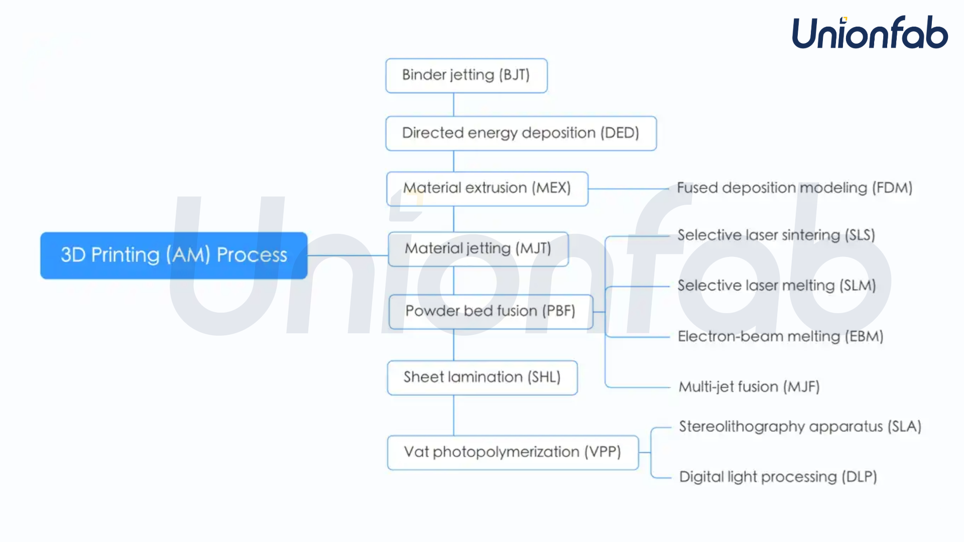 Types of 3D Printing Process