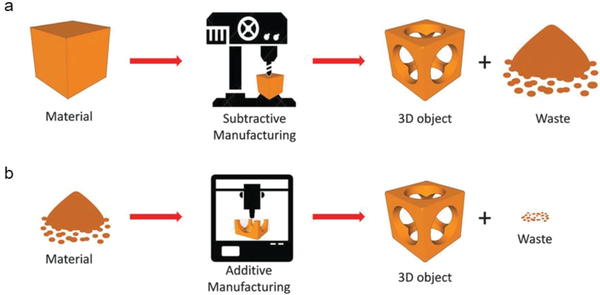  additive vs. subtractive manufacturing 