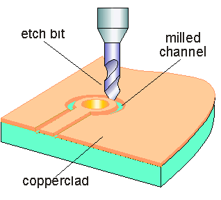 Mechanical Etching