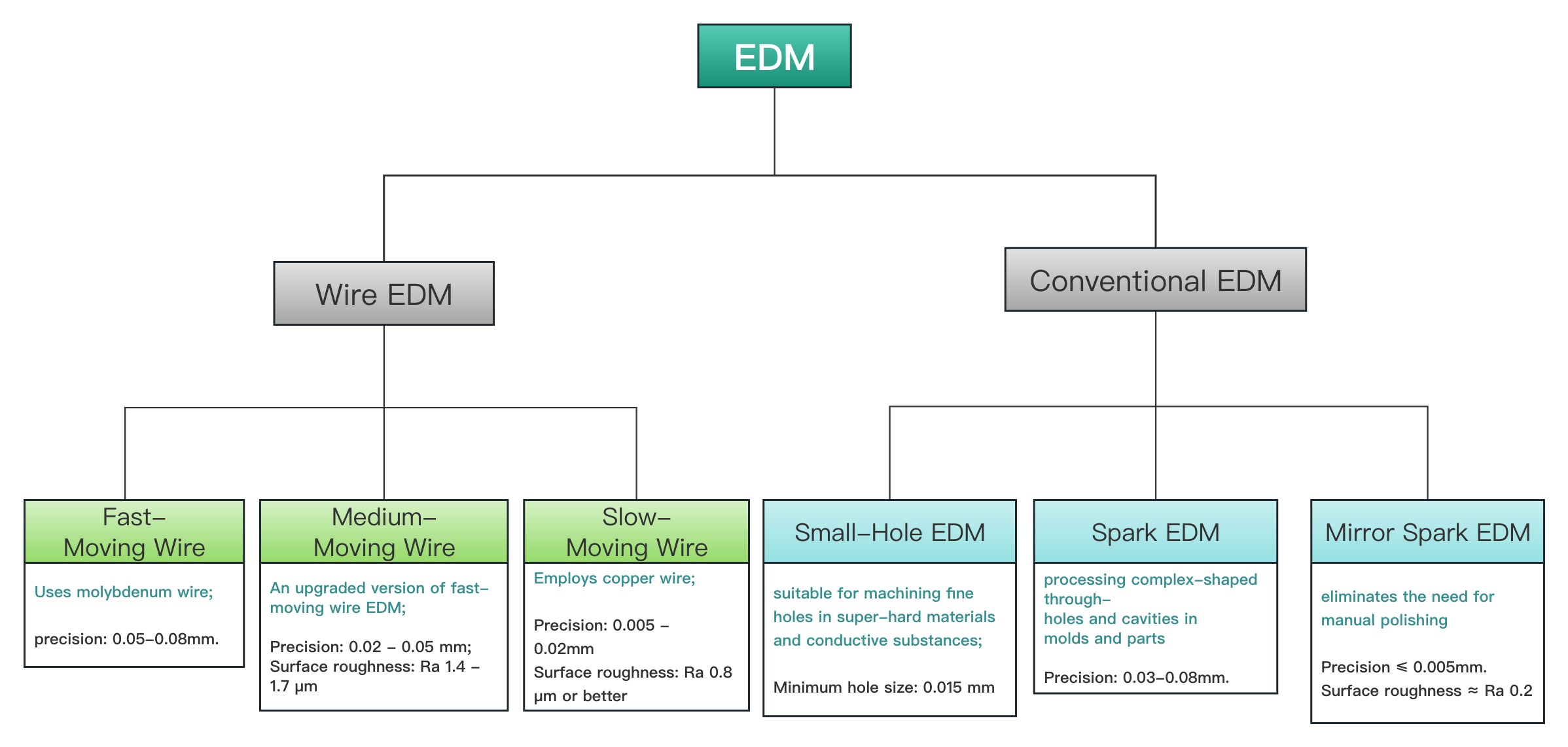 wire edm vs conventional edm