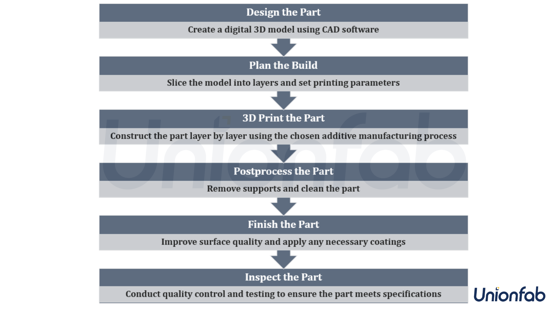 3D printing process