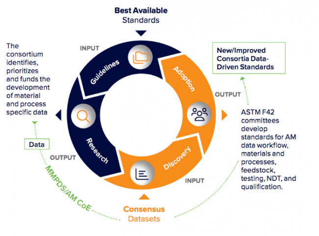 ASTM forms Consortium for CMDS Materials Data and Standardization to use "shared" data to support standards development and software development