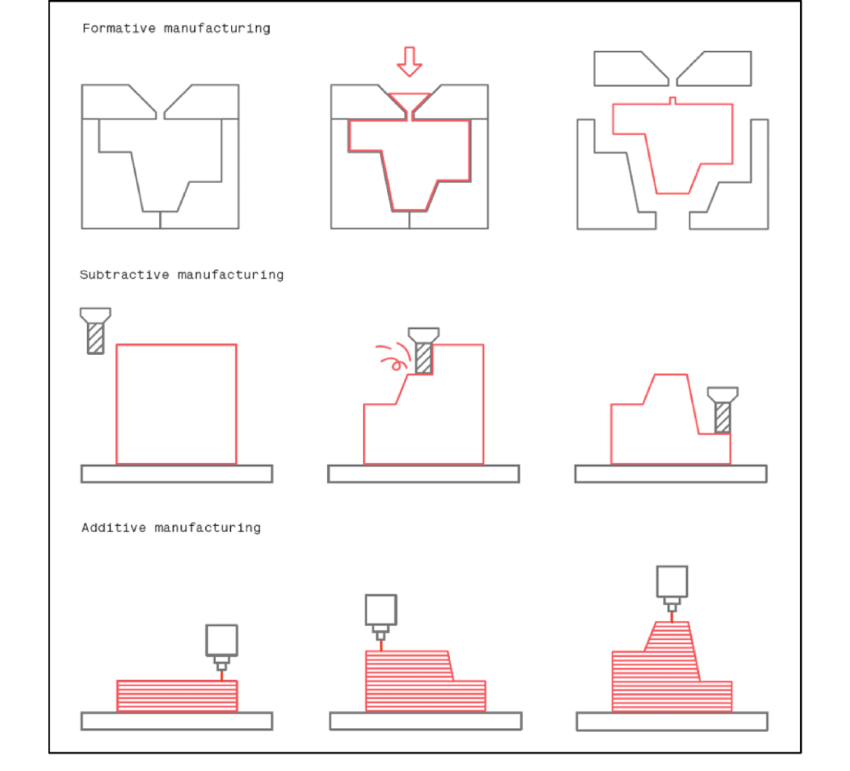 Additive Manufacturing vs Traditional manufacturing processes