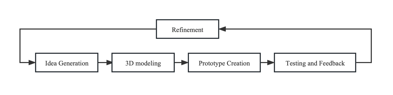 Rapid Prototype with SLA