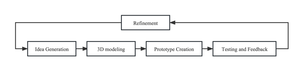 The SLA Rapid Prototyping Process.