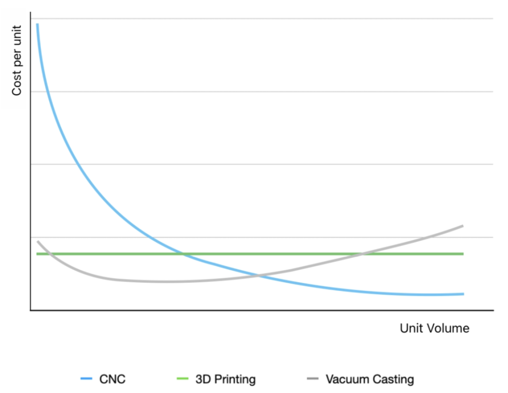 Cost per unit for 3D printing vs CNC vs Vacuum Casting