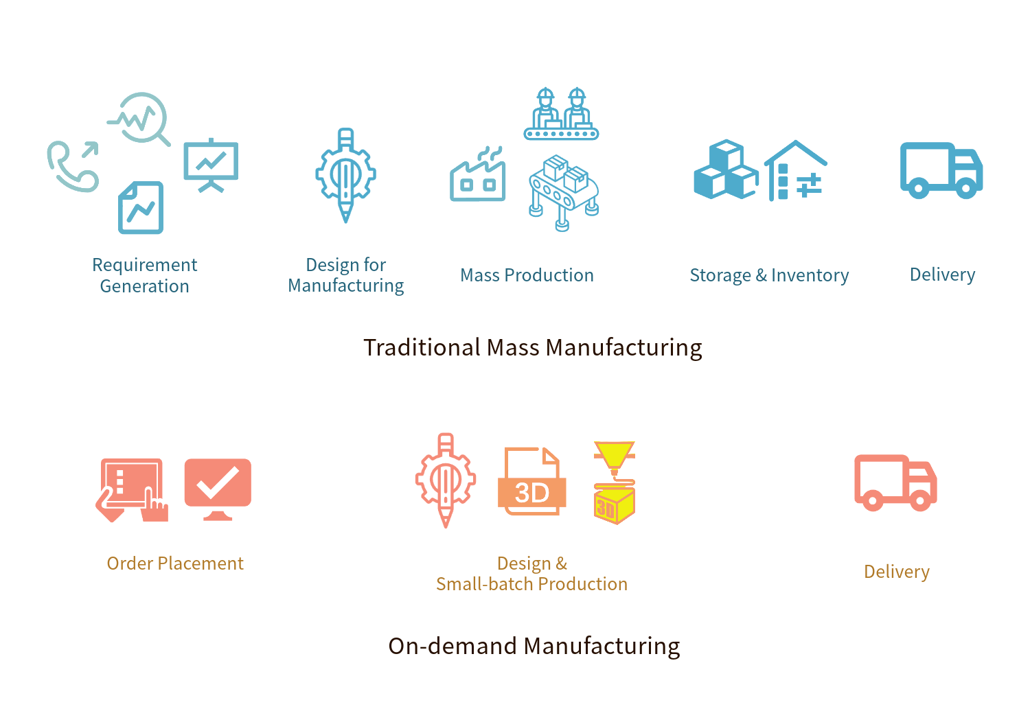 On-Demand Manufacturing: How Production is Transformed