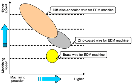 Wire EDM: Brass wire, zinc-coated and diffusion-annealed wire comparison.