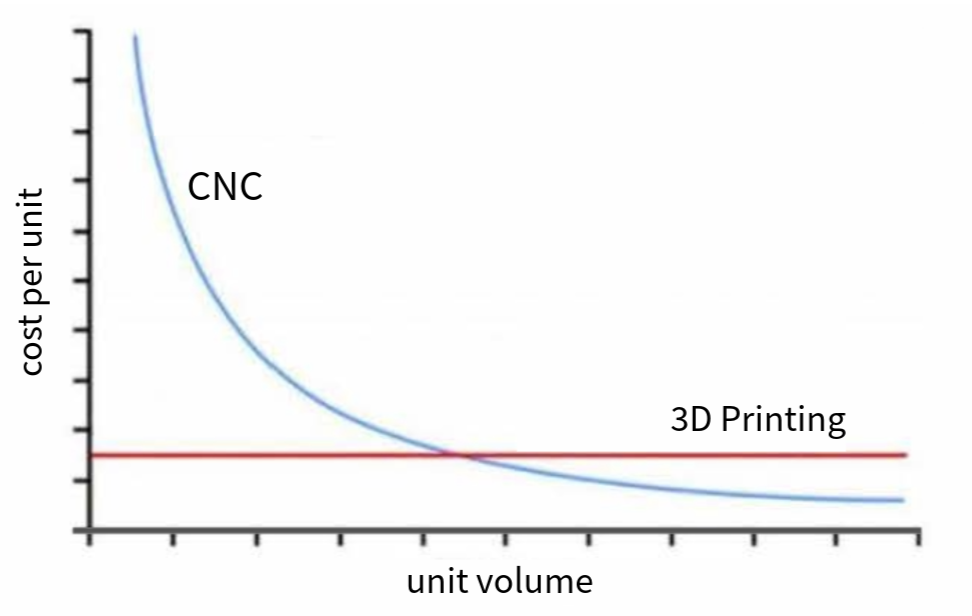 cnc prototyping vs 3d printing