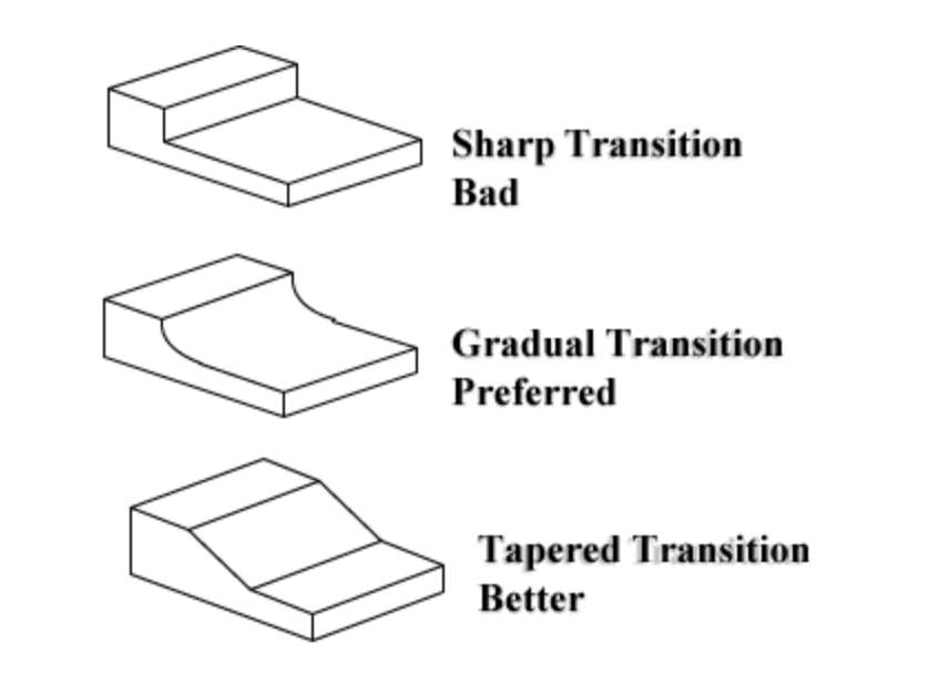 DfAM - Use tapered transitions