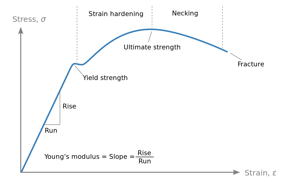 Stress–strain curve typical of a low-carbon steel