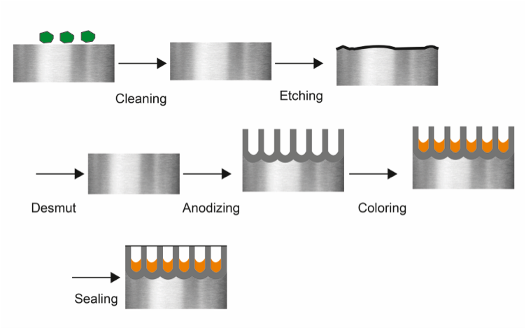 Anodizing Process