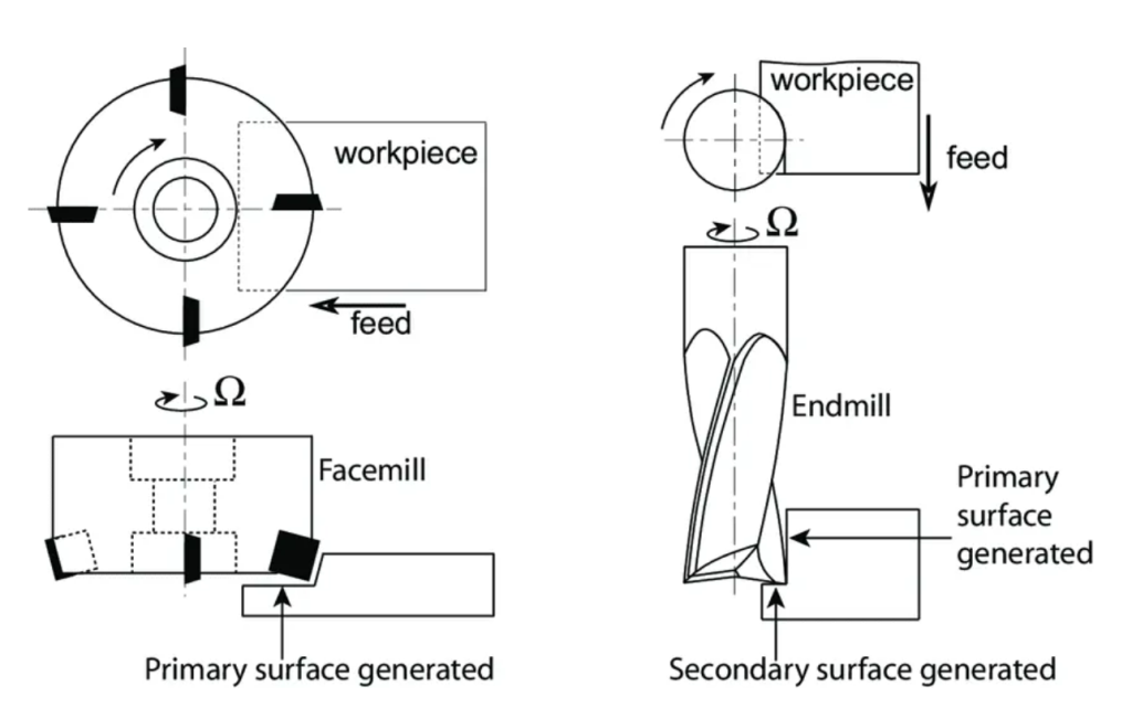 Face Mill vs. End Mill: Face milling vs. End milling