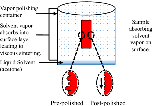 Vapor Polishing: Overview of Vapor Polishing Process