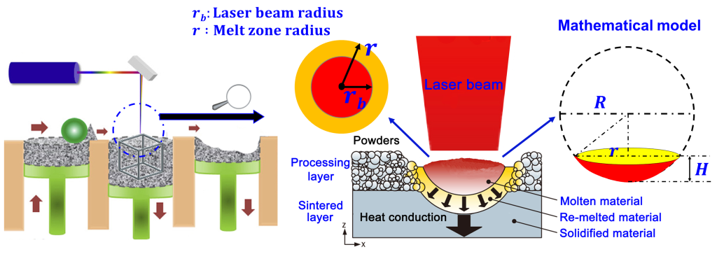 Selective Laser Melting
