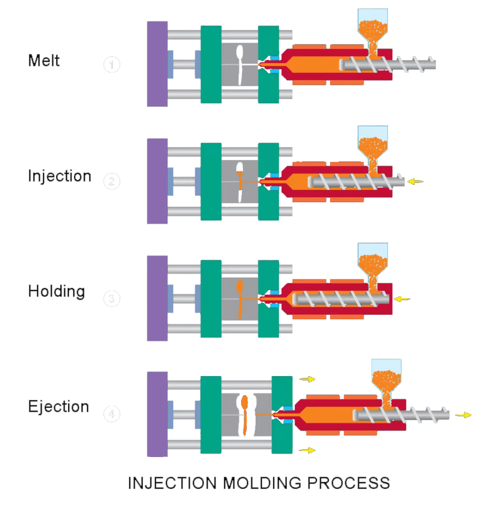 Automotive Injection Molding: Processes of Automotive Injection Molding