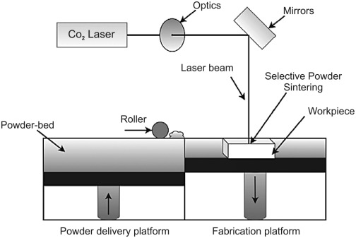 EBM Process