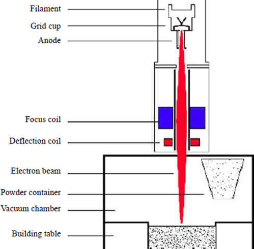 Key components and machinery used in EBM