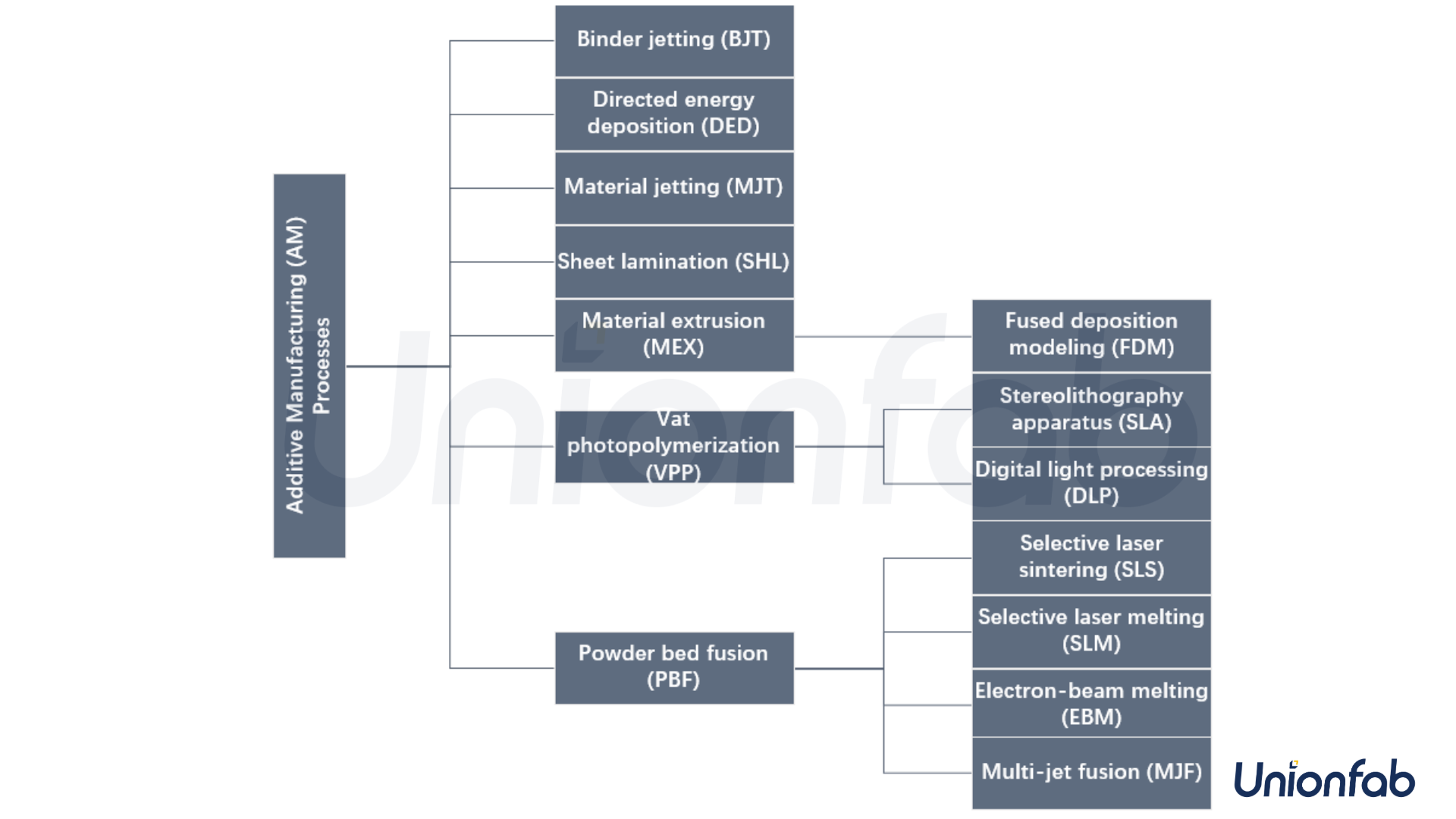 Types of additive manufacturing processes