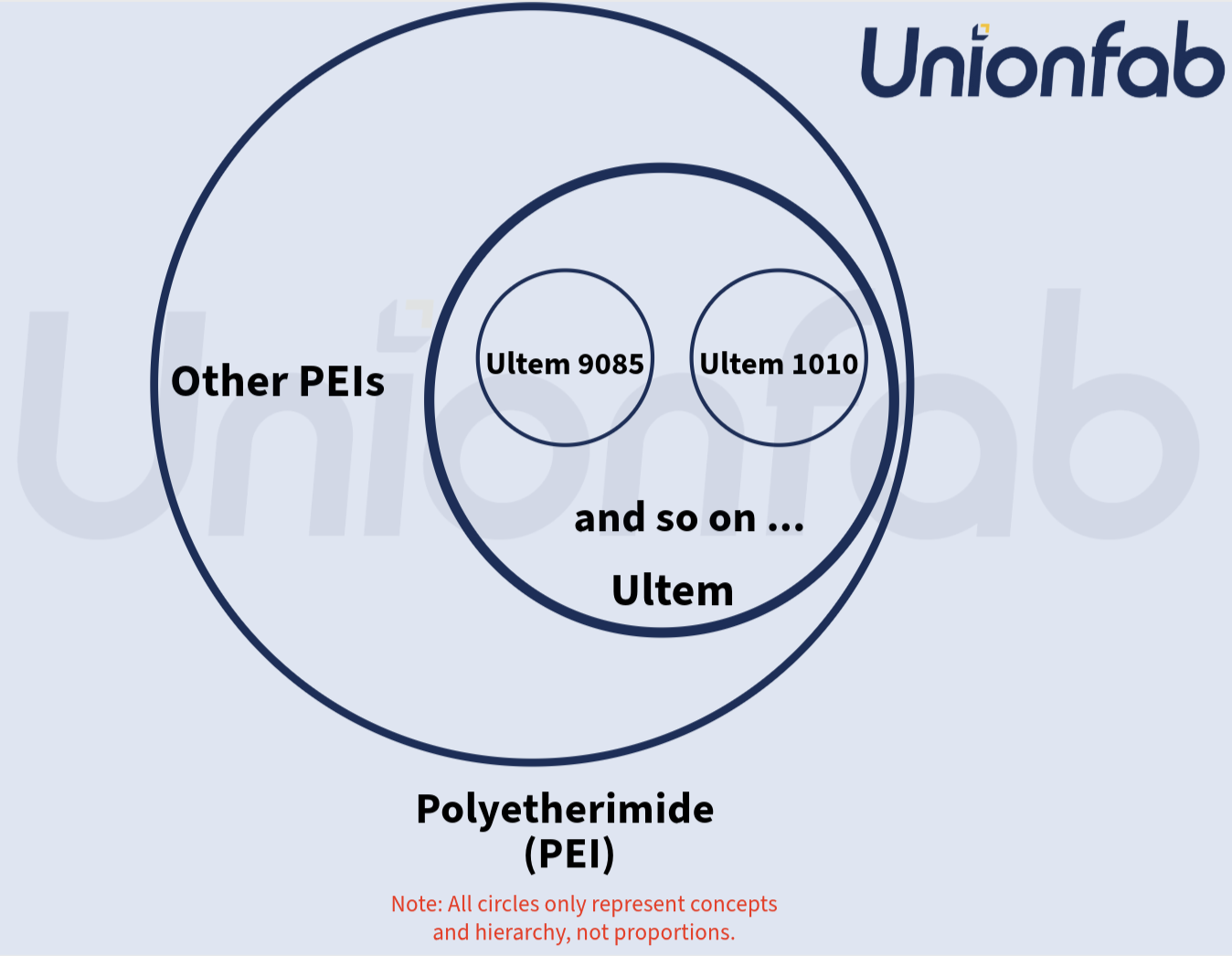 Ultem & Polyetherimide (PEI)