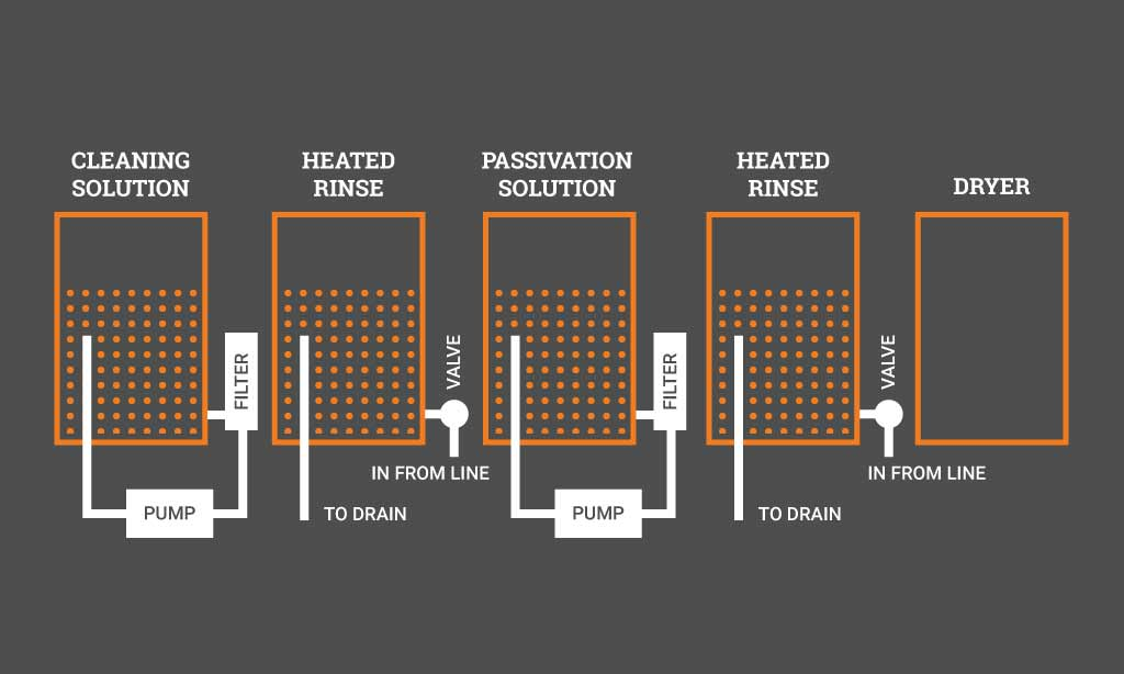 Passivation of stainless steel process