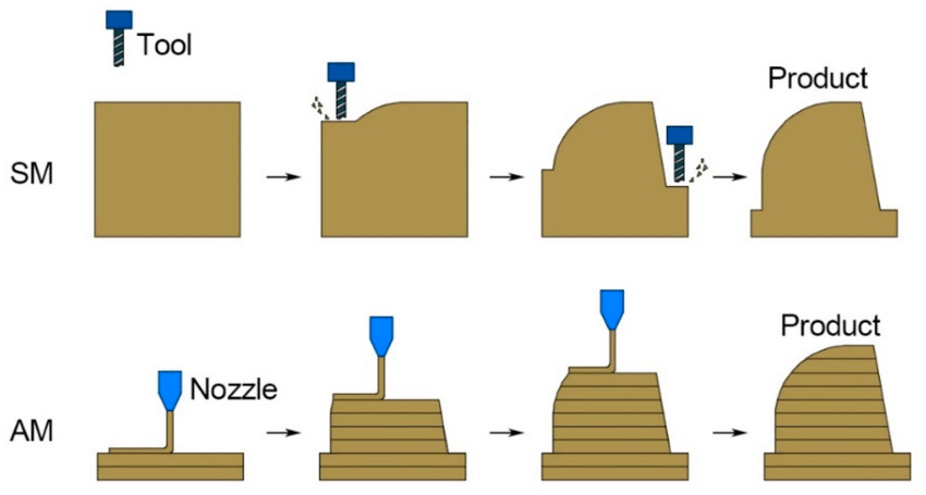 Additive vs subtractive manufacturing
