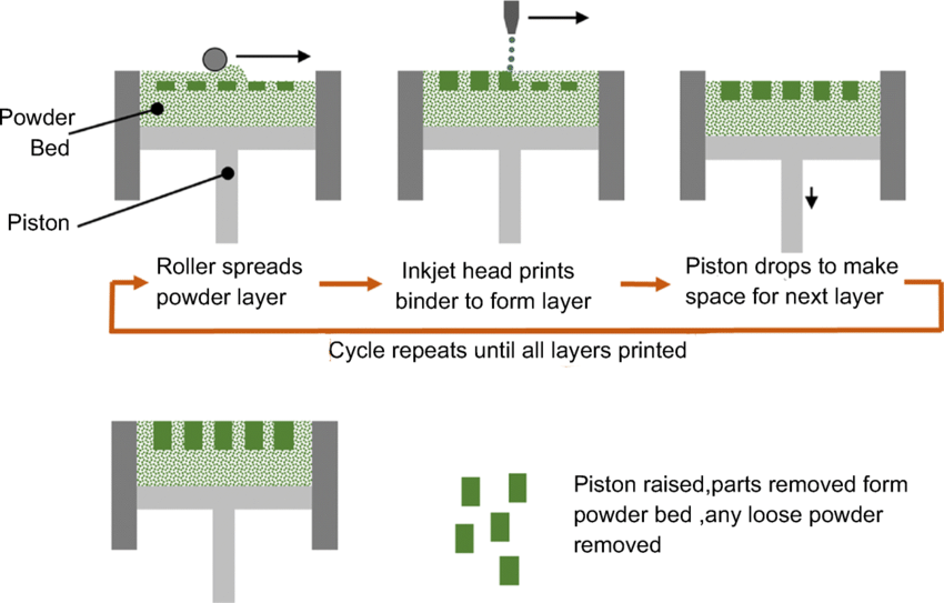 Processes of binder jetting 