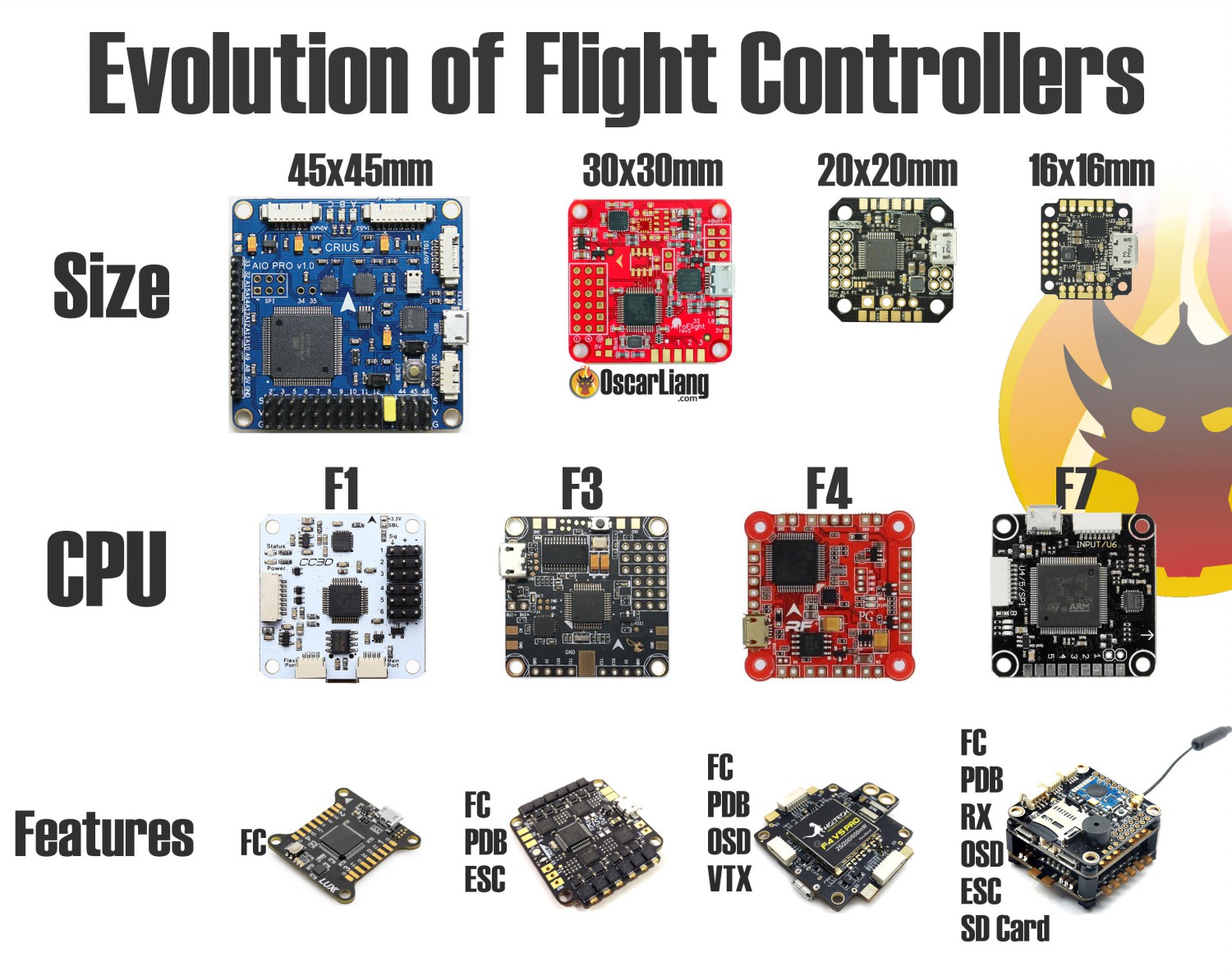  Evolution of Flight Controllers