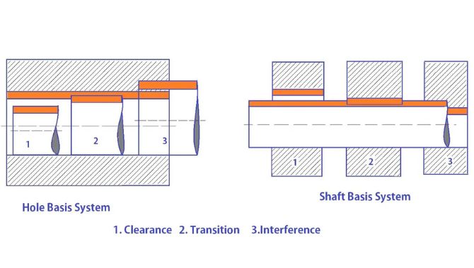  Clear, Transition, and Interference Fits