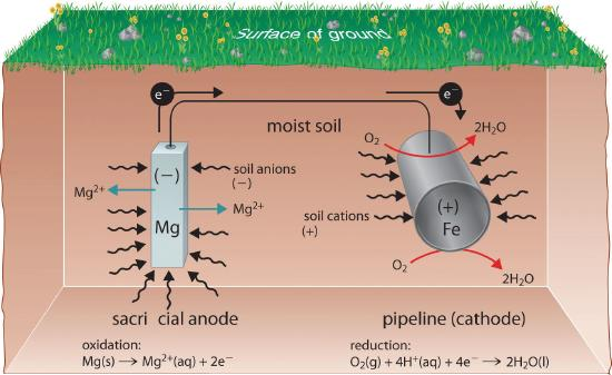 Galvanized steel gets its rust protection from the zinc layer