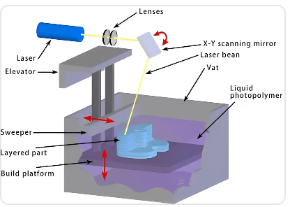 SLA process