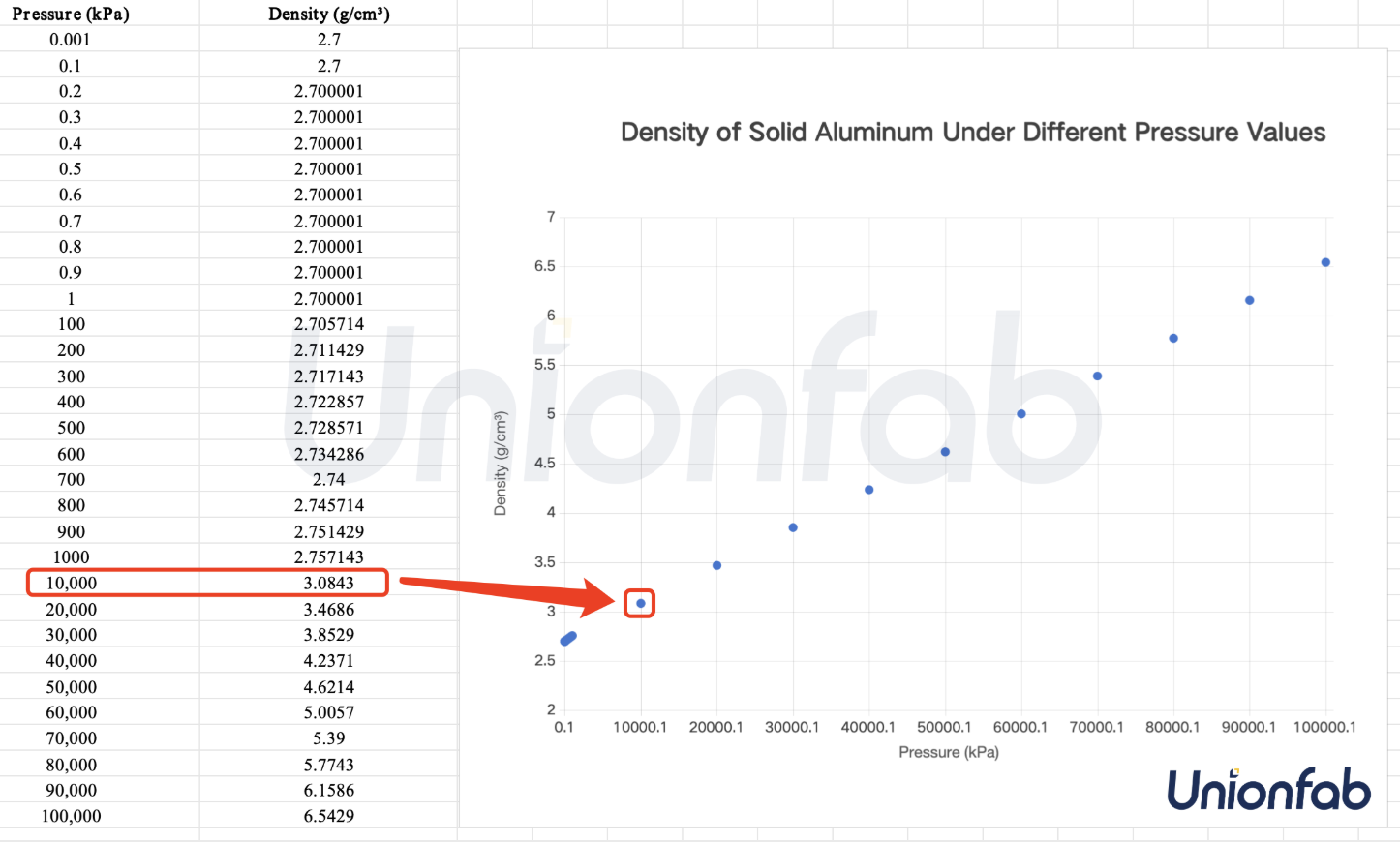 Density of solid aluminum under different pressure values