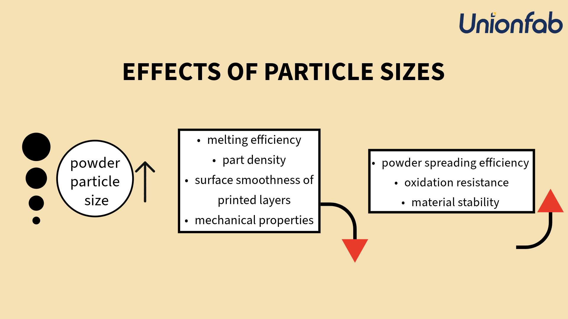 Effects of Different Particle Sizes