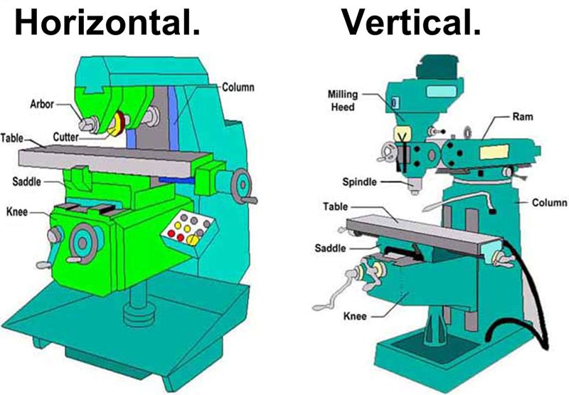 Vertical VS Horizontal Milling.