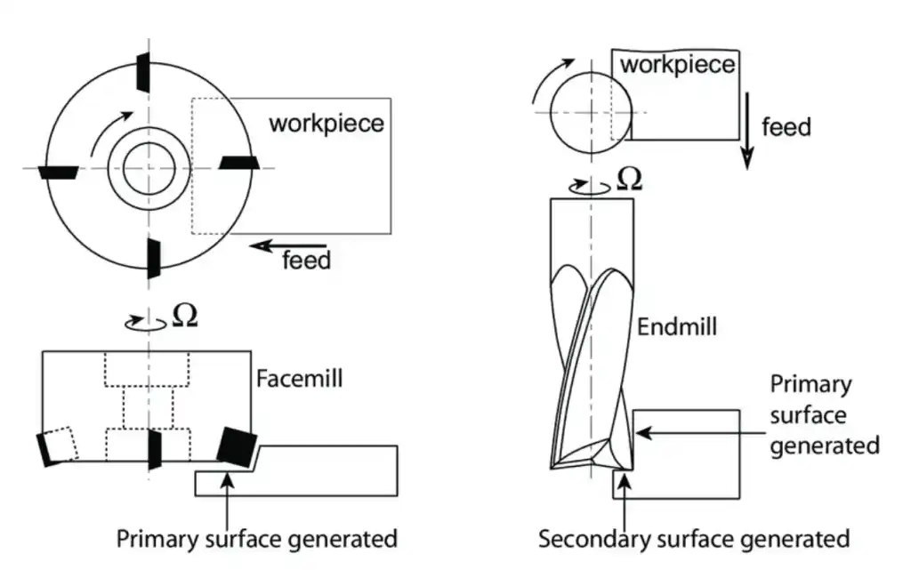 Face Mill vs. End Mill