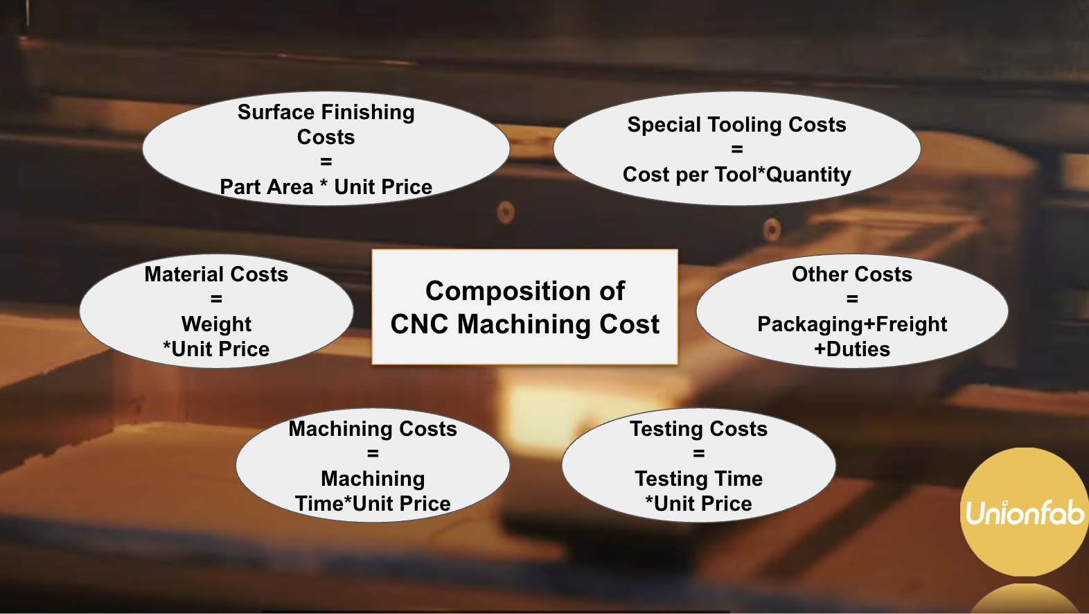 Composition and calculation of cnc machining cost