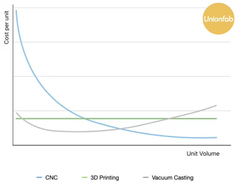 cost comparison between cnc, 3d printing and casting