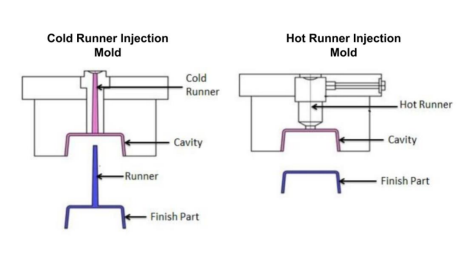 Cold Runner Systems vs. Hot Runner Systems