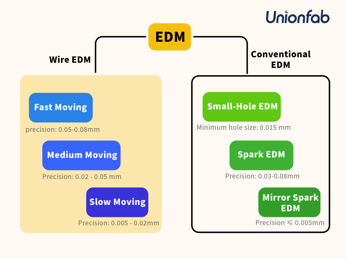 Types of EDM: Wire EDM vs. Conventional EDM