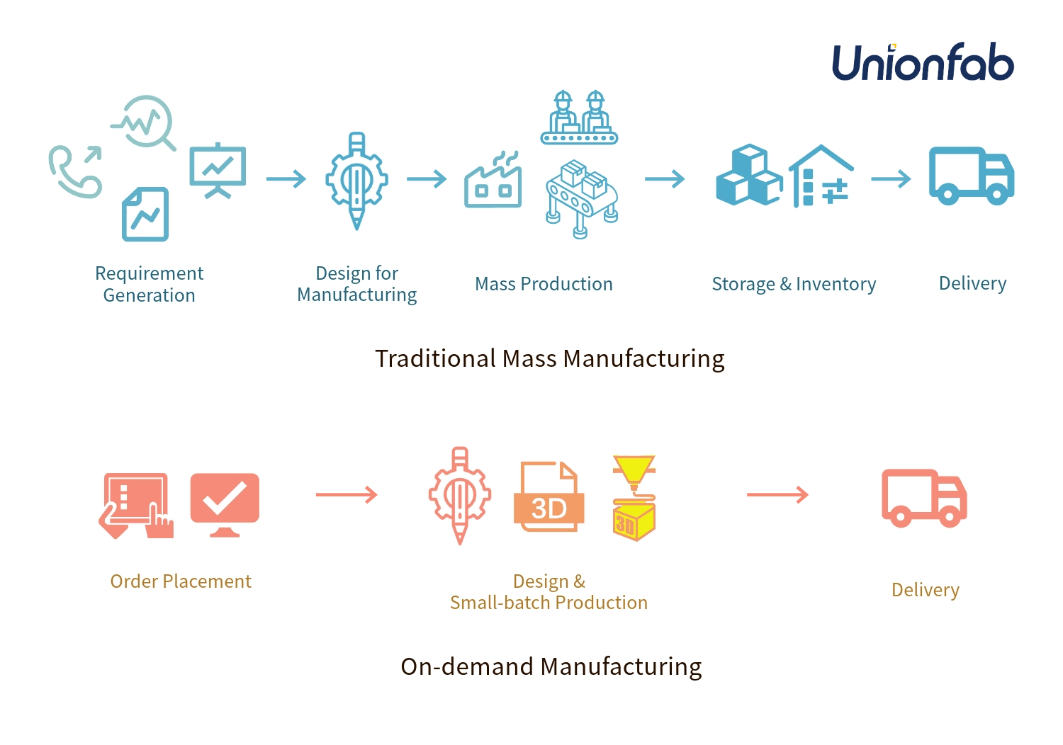 On-Demand Manufacturing: How Production is Transformed