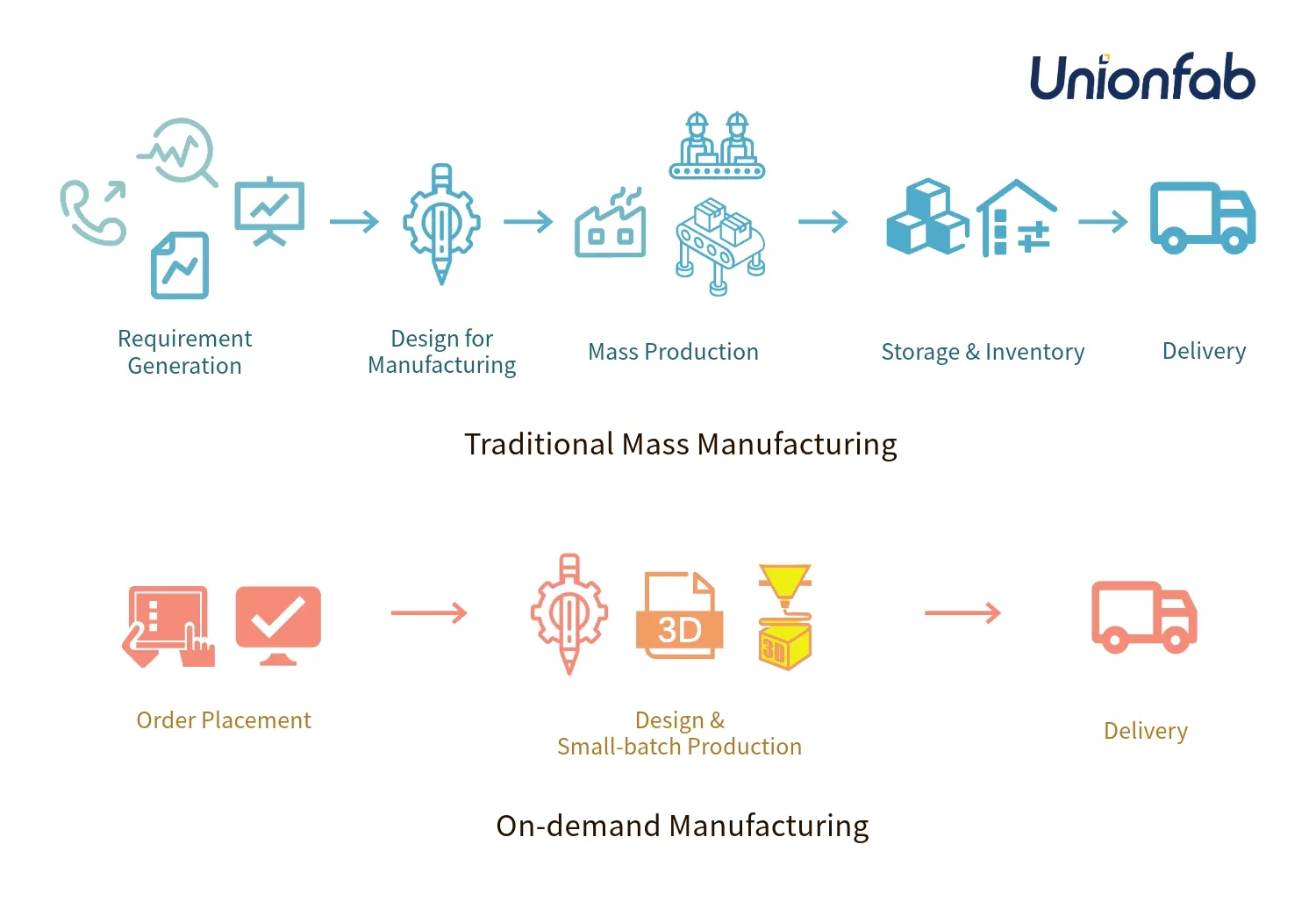 On-Demand Manufacturing