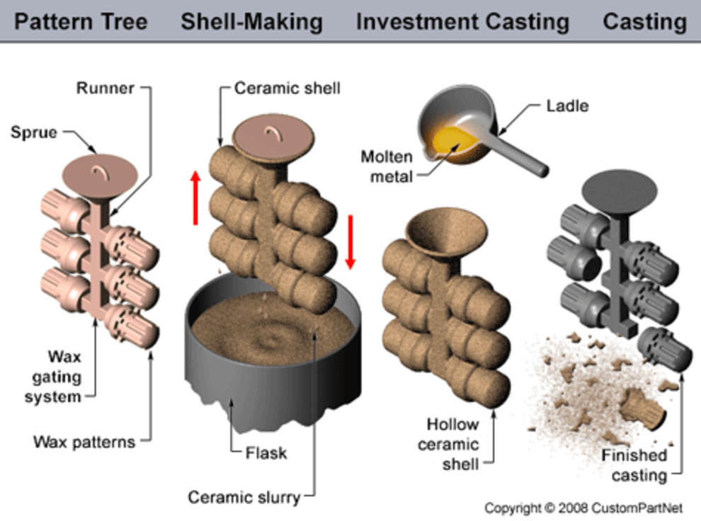 Investing Casting Process.