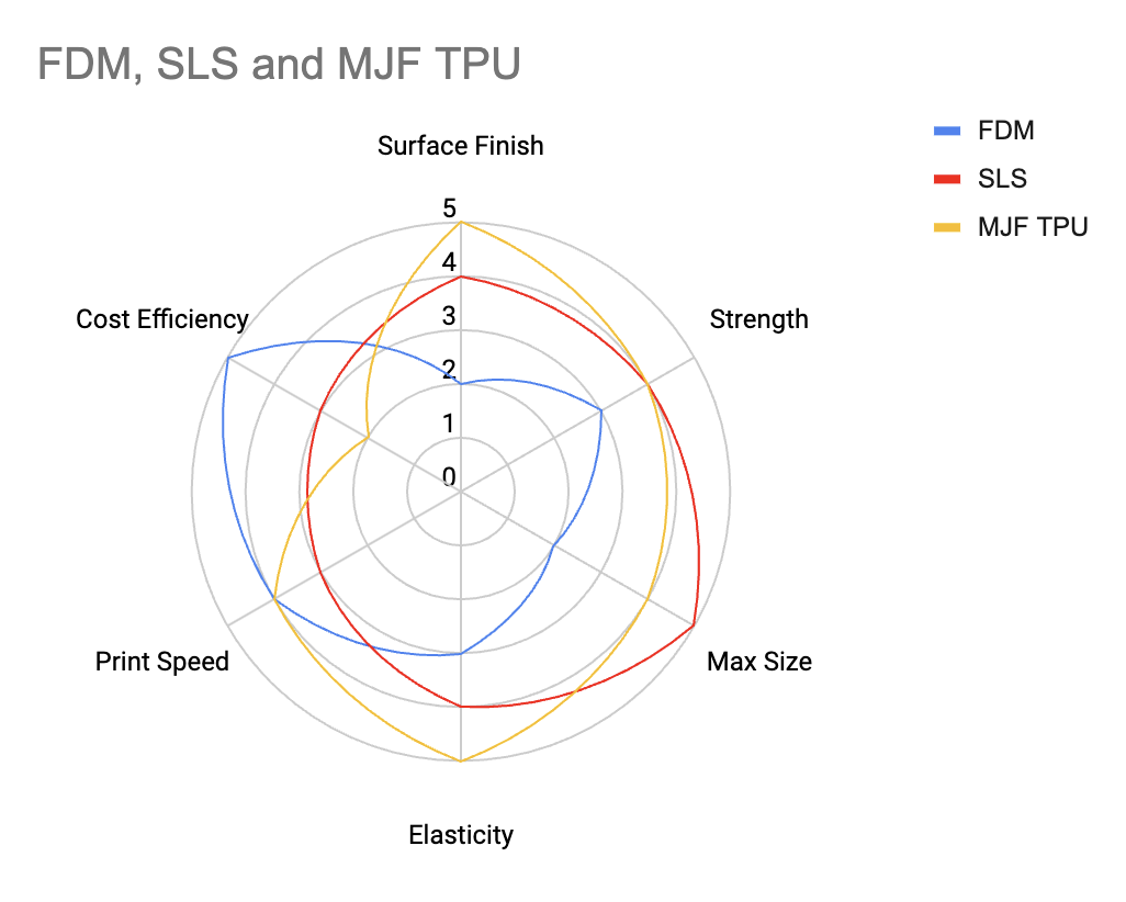 FDM, SLS and MJF TPU Radar Chart Comparison