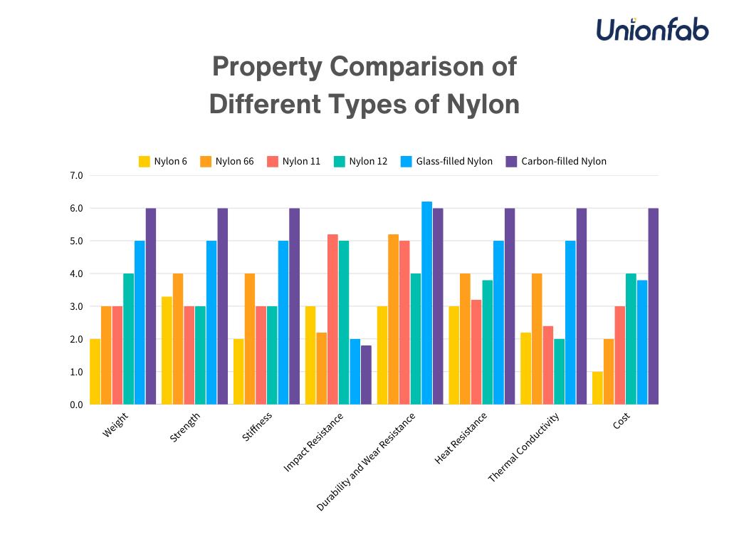 Property Comparison of Different Types of Nylon