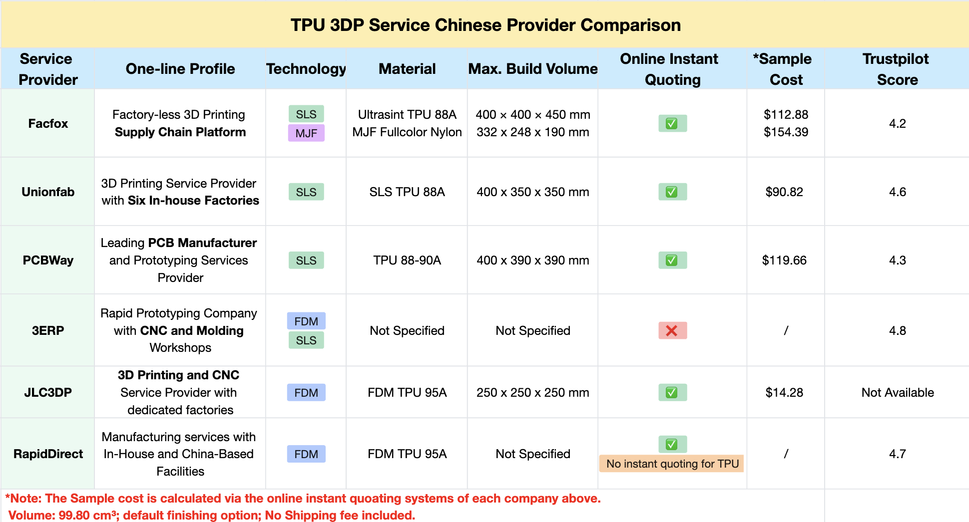 Chinese TPU 3D Printing Providers Complete Comparison 