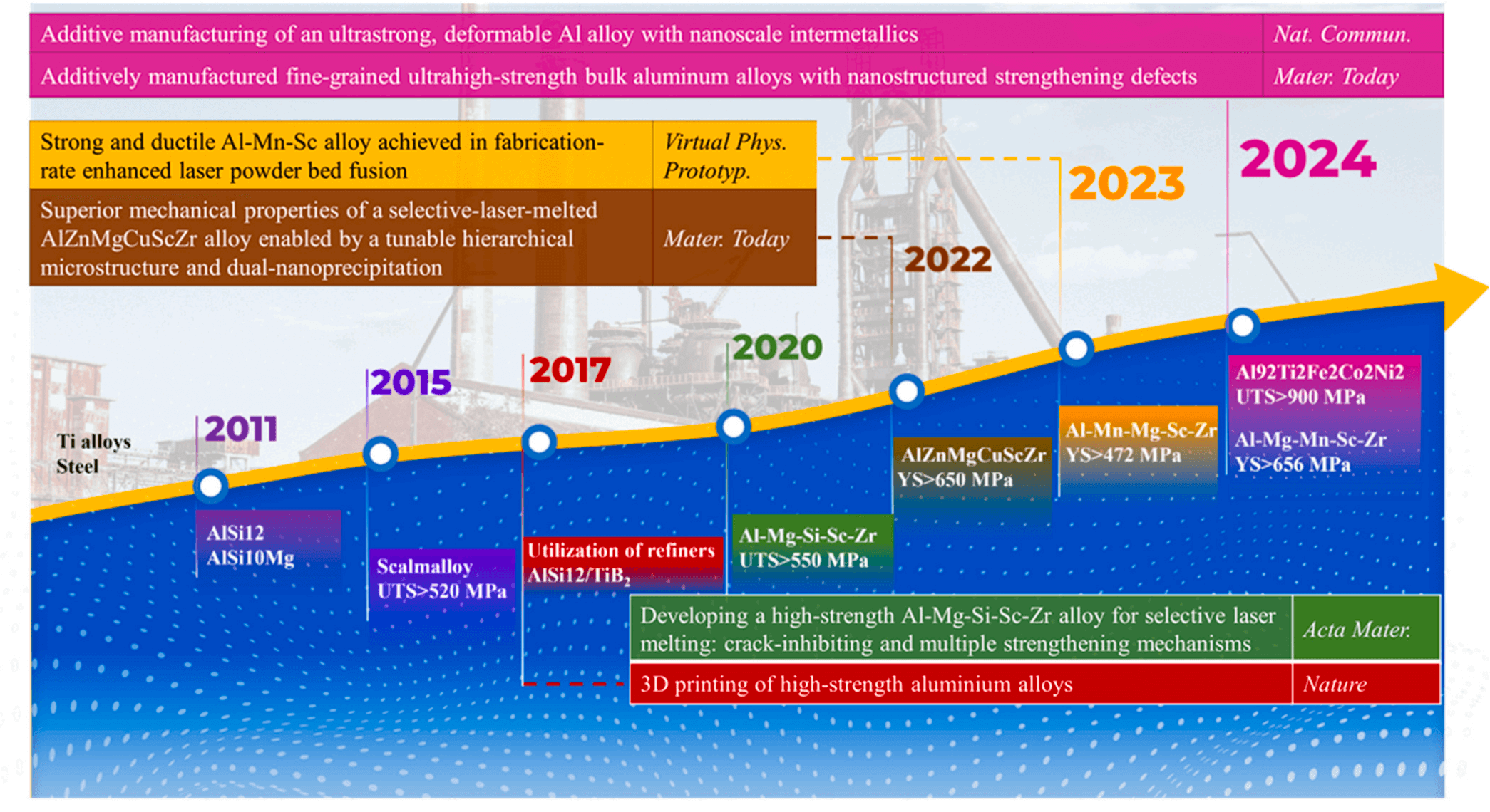 A brief history of 3D printing aluminum alloy