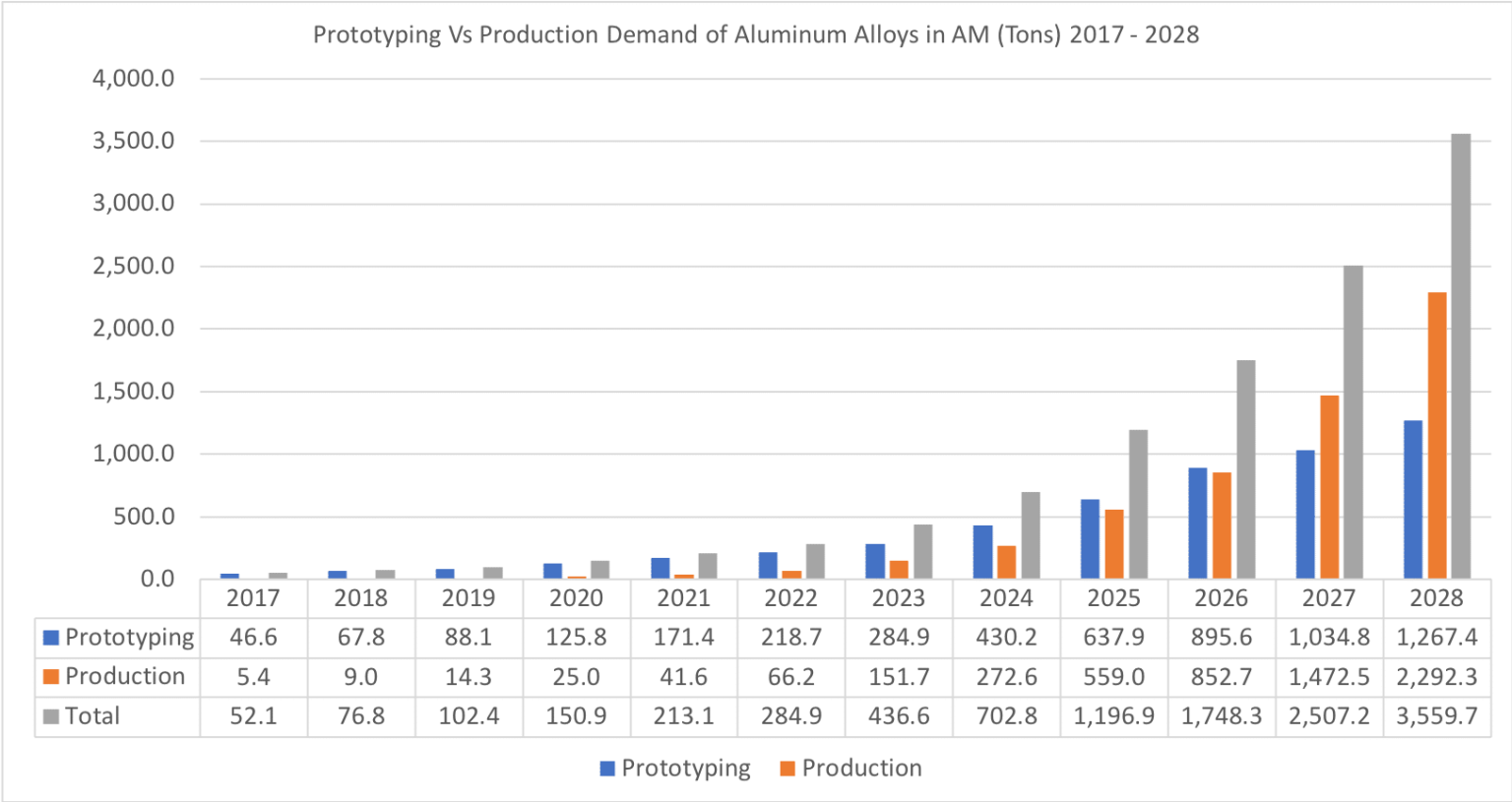 prototyping vs. production demand of aluminum alloys in AM 2017-2028