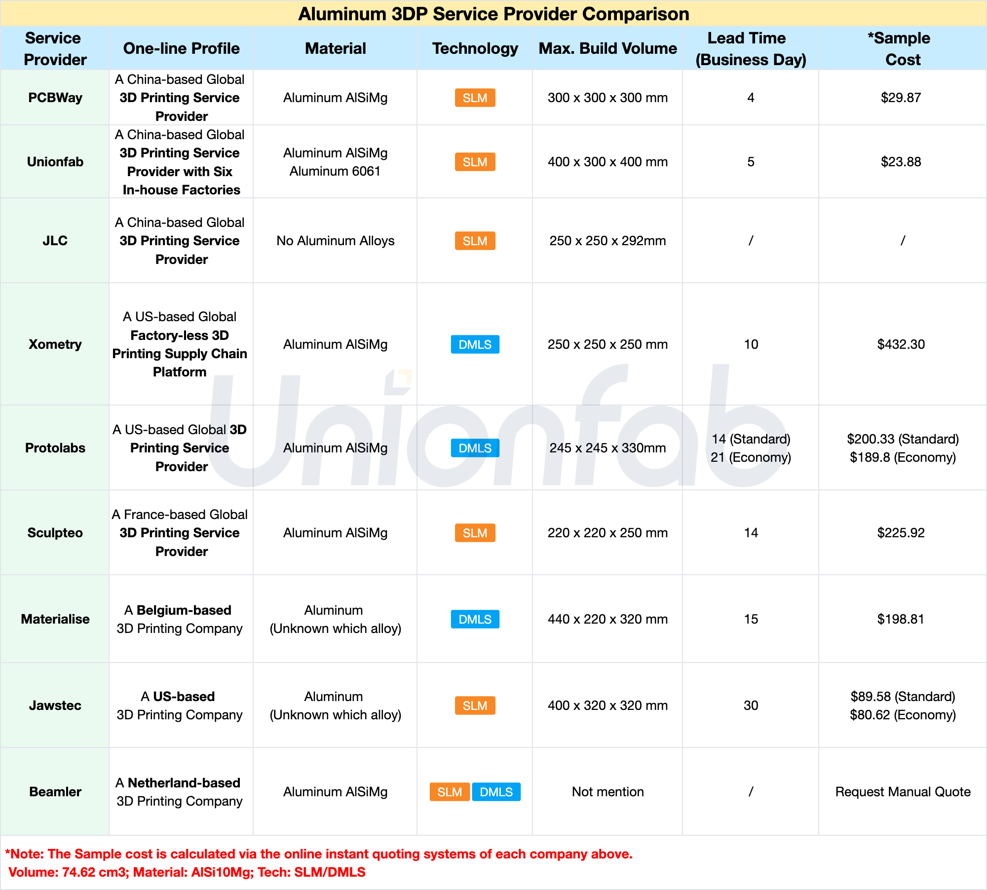 aluminum 3d printing service providers comparison