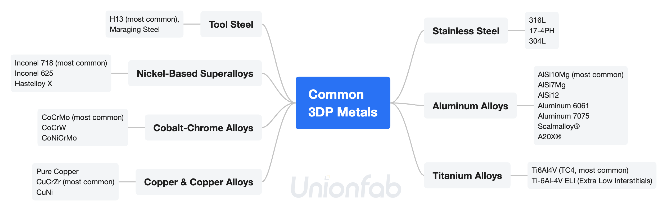 common 3d printing mteals