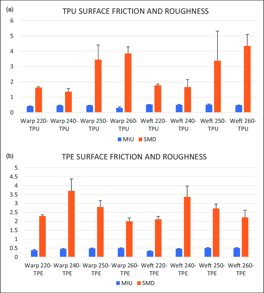 Heatmap showing TPU’s superiority in durability, TPE’s edge in softness